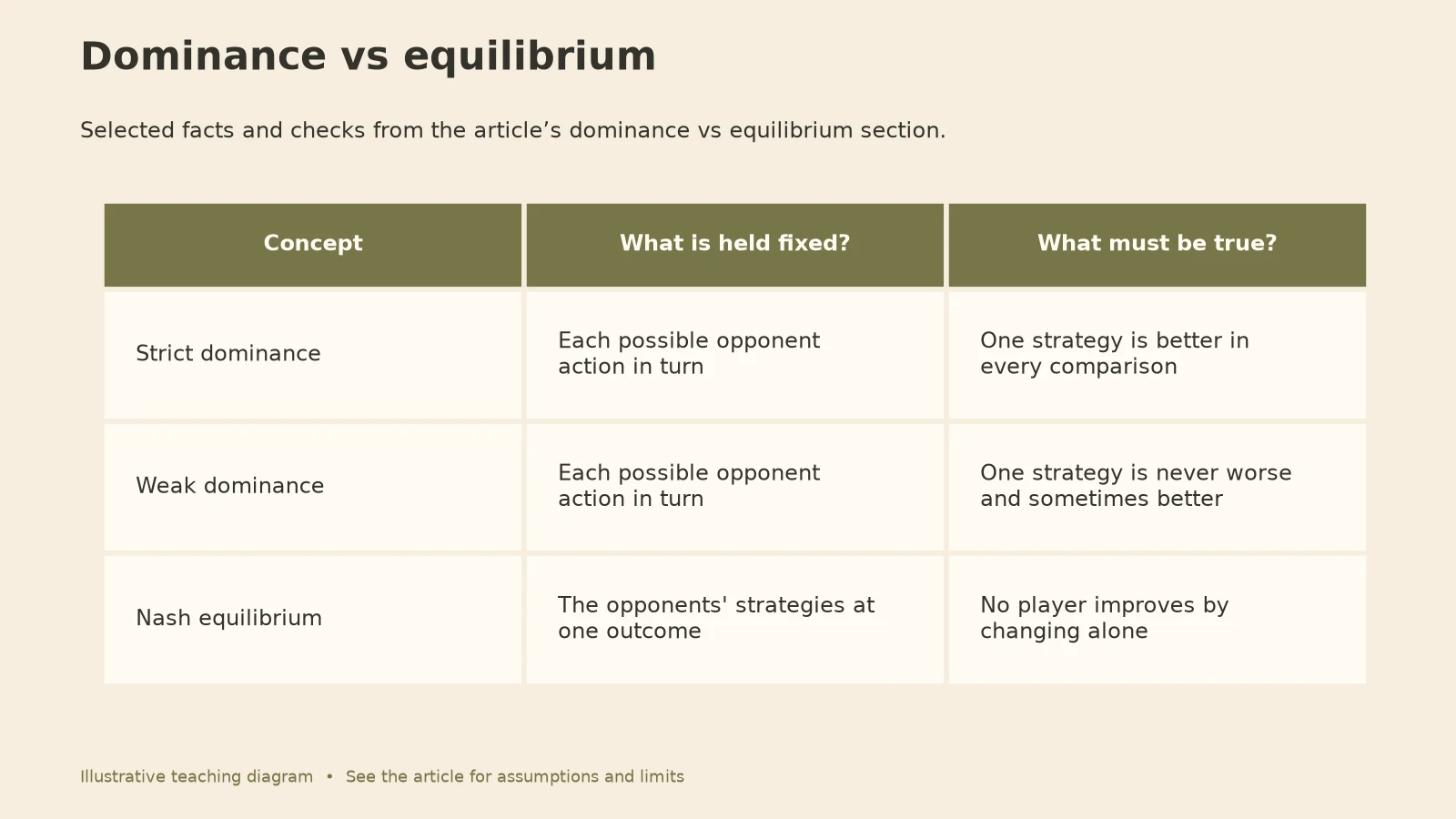 Dominant Strategy Game Theory: Dominance vs equilibrium diagram