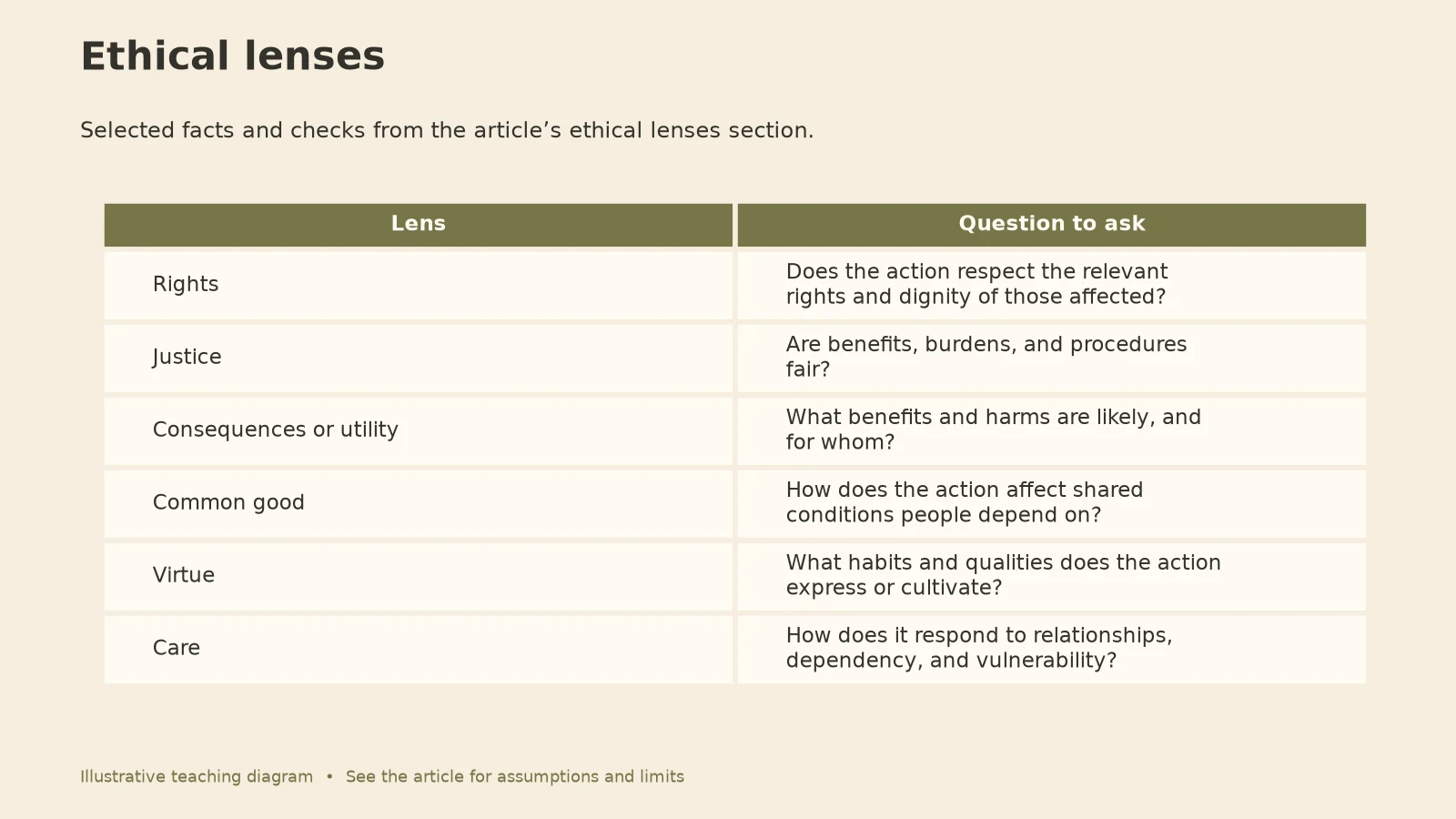 Ethical Decision Making: Ethical lenses diagram