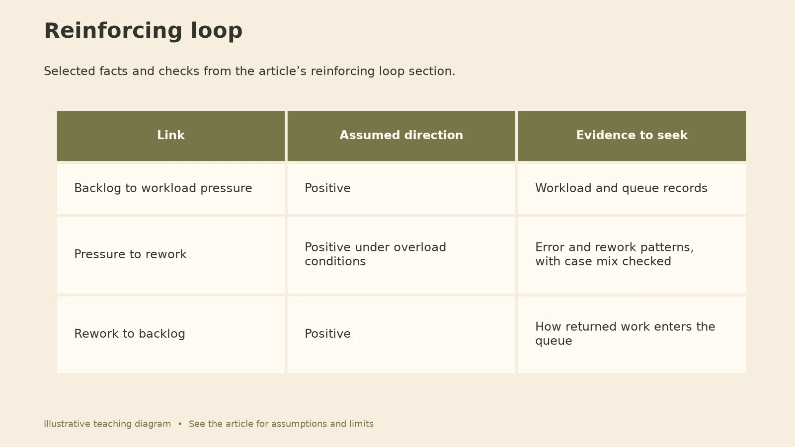 Feedback Loops in Systems Thinking: Reinforcing loop diagram