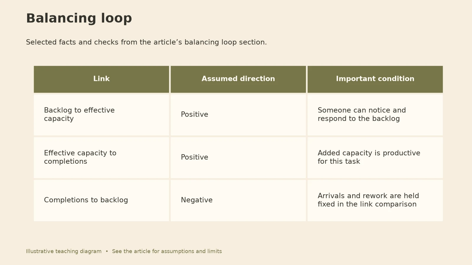 Feedback Loops in Systems Thinking: Balancing loop diagram