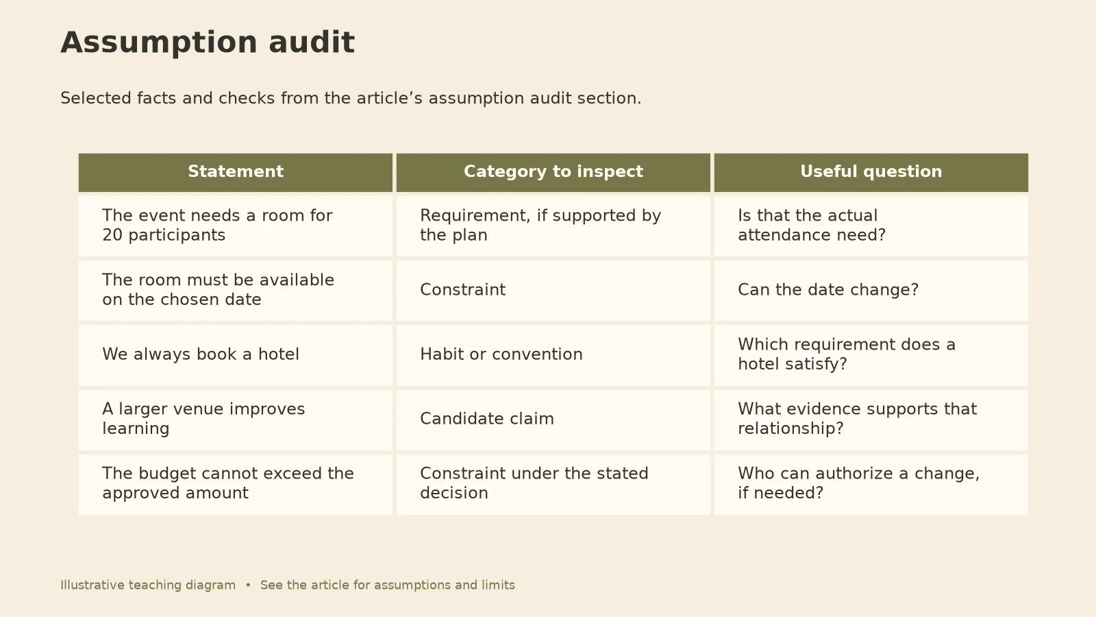 First Principles Thinking: Assumption audit diagram
