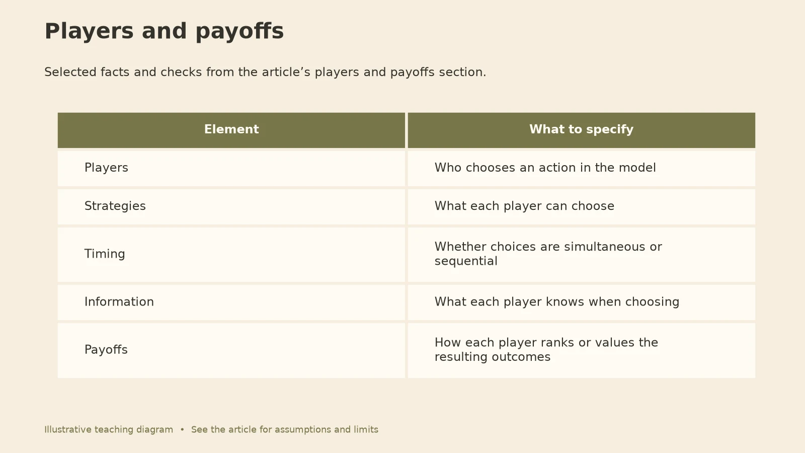 Game Theory: Players and payoffs diagram