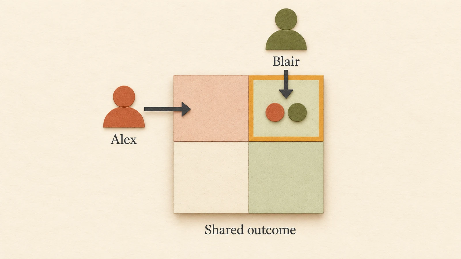 Alex chooses a row and Blair chooses a column; their choices meet at one highlighted payoff cell