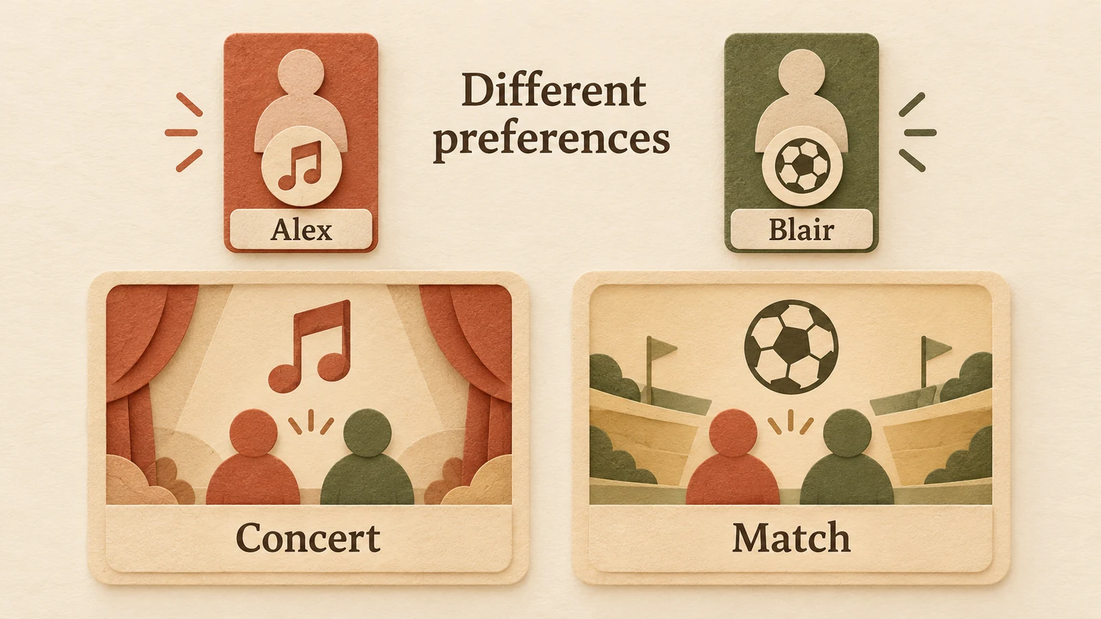 Alex prefers the concert and Blair prefers the match; both coordinated outcomes keep the two players together