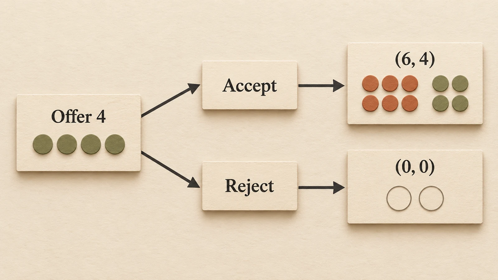 An offer of four out of ten tokens branches to acceptance with six and four tokens or rejection with zero for both