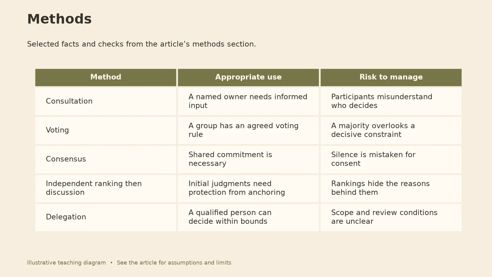 Group Decision Making: Methods diagram