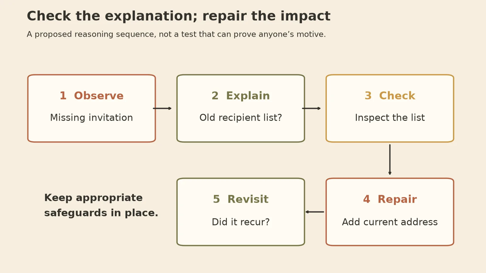 A review separates the observed event, a possible explanation, and a concrete check