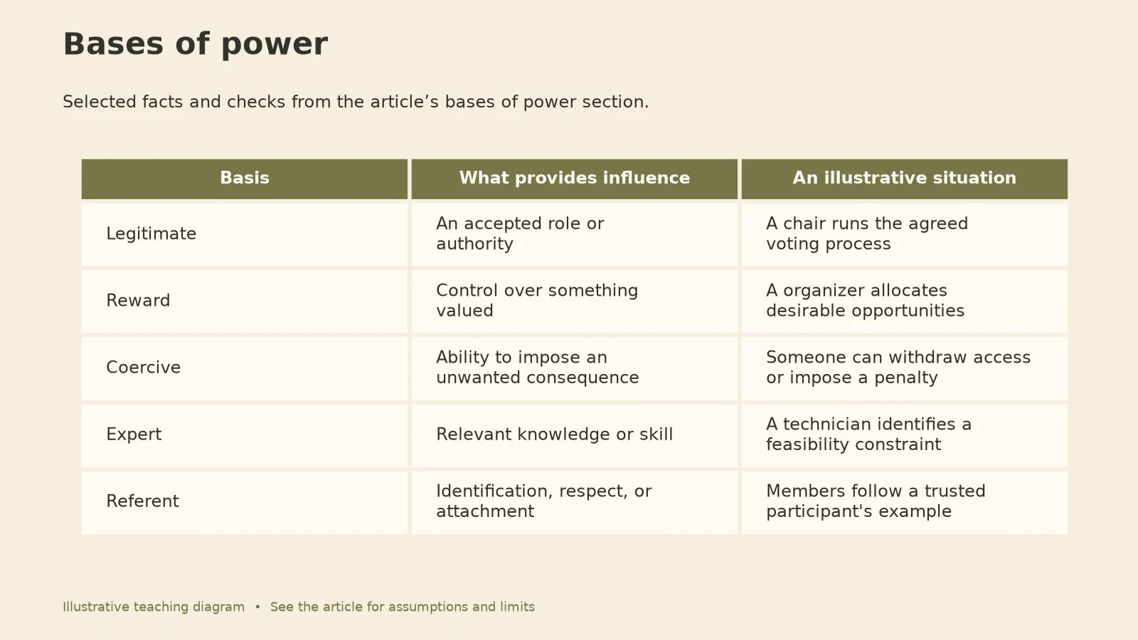 Power Dynamics: Bases of power diagram