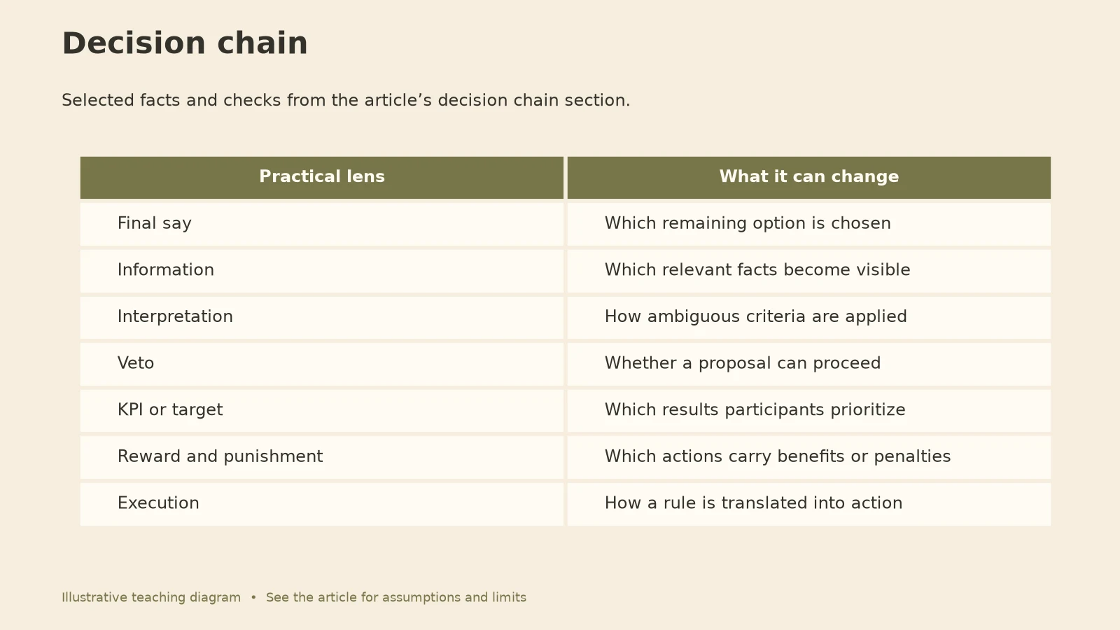 Power Dynamics: Decision chain diagram