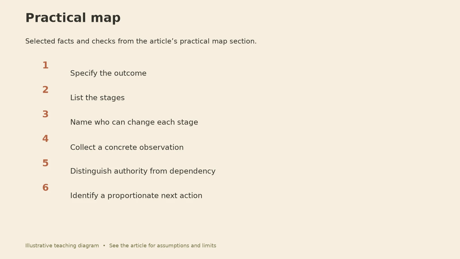 Power Dynamics: Practical map diagram