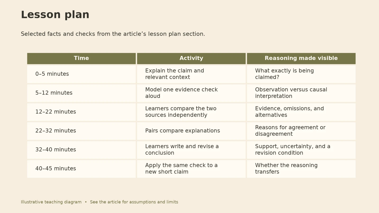 How to Teach Critical Thinking: Lesson plan diagram