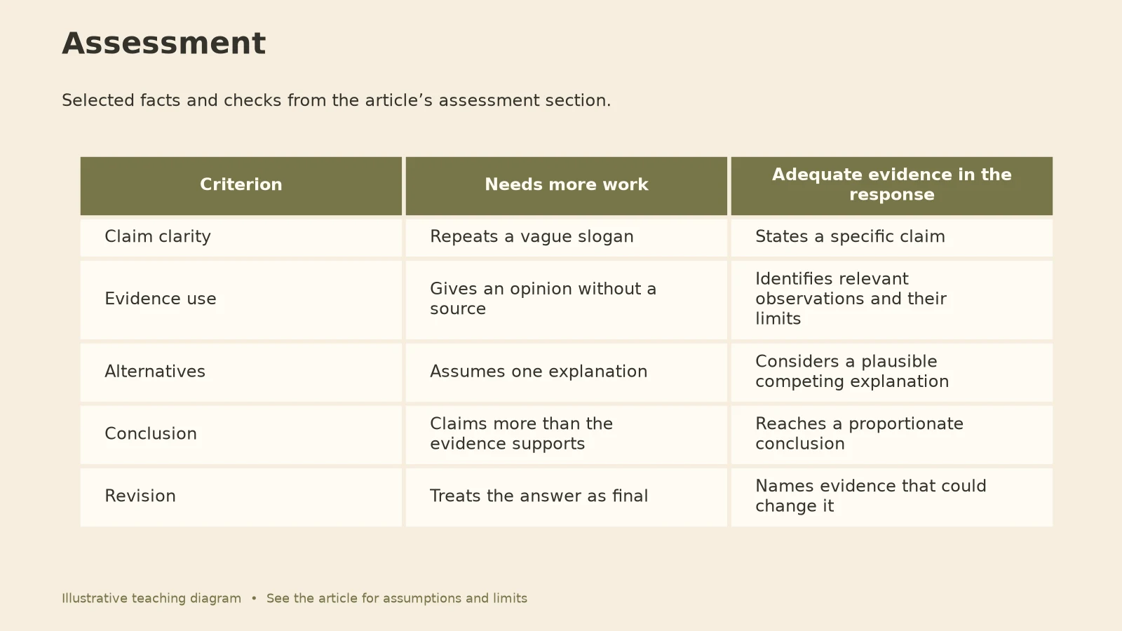 How to Teach Critical Thinking: Assessment diagram