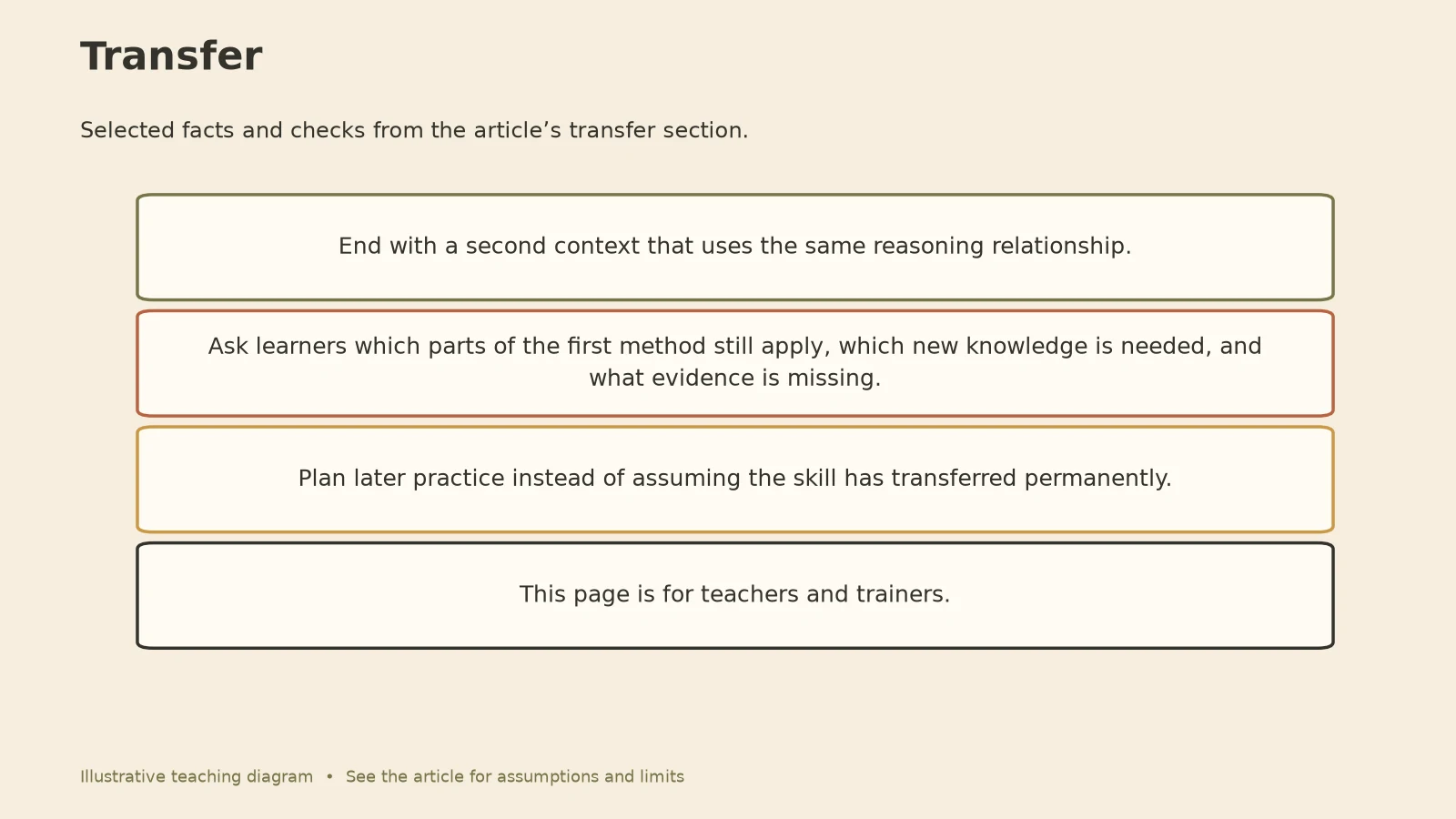 How to Teach Critical Thinking: Transfer diagram
