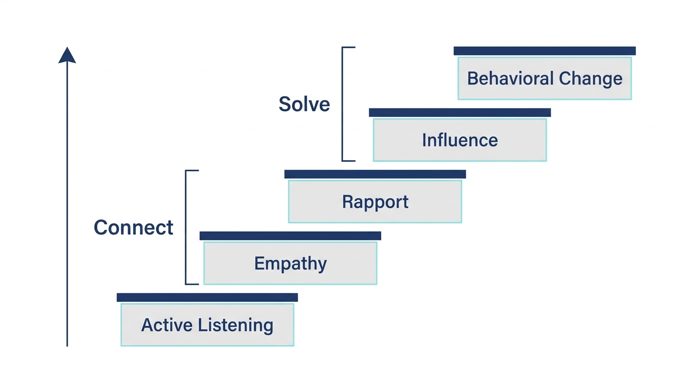 The FBI's Behavioral Change Stairway Model: three steps of connecting, then two steps of problem-solving.
