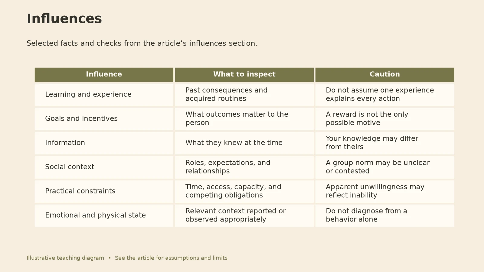 Human Behavior: Influences diagram
