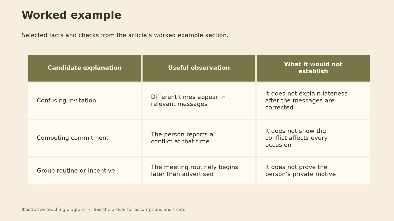 Human Behavior: Worked example diagram