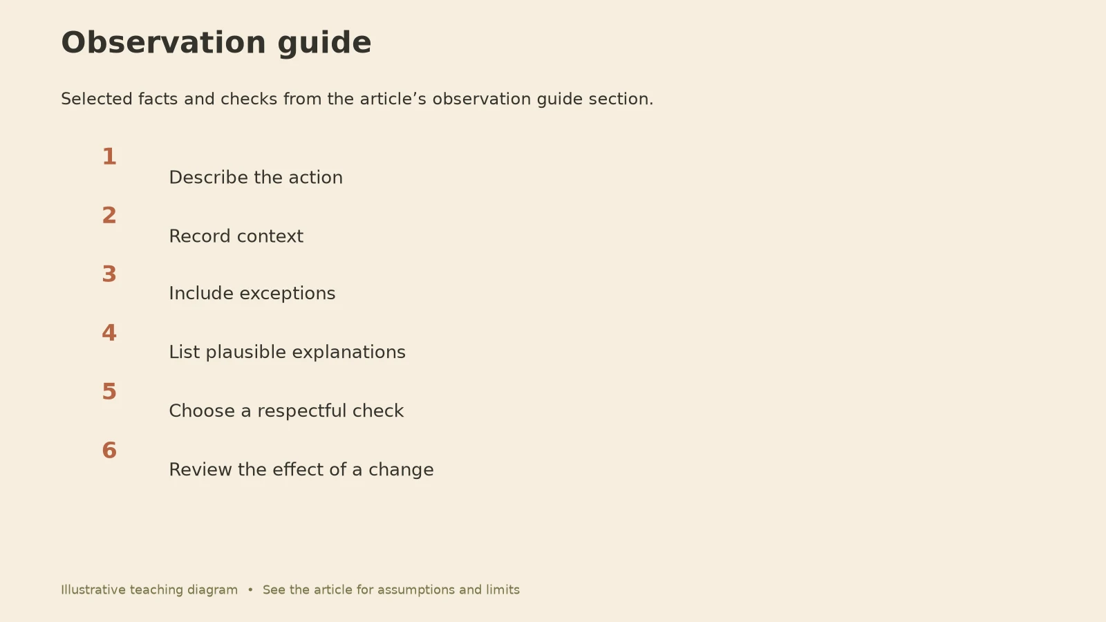 Human Behavior: Observation guide diagram