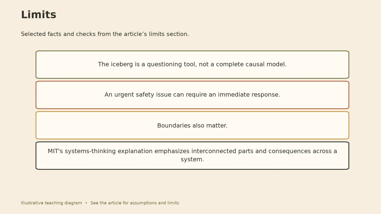 Iceberg Model Systems Thinking: Limits diagram