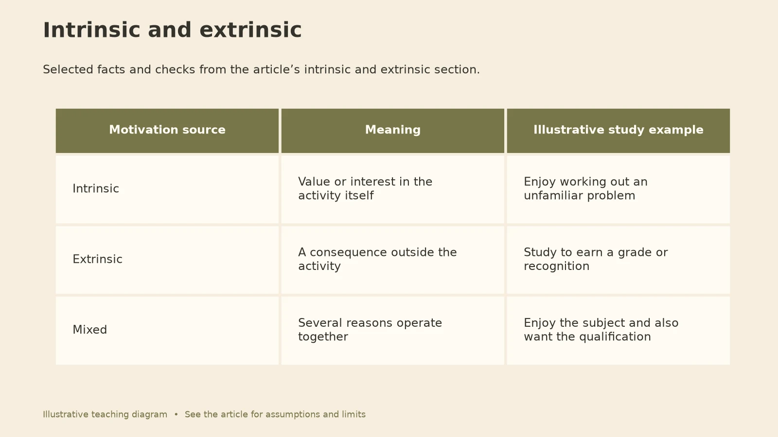 Incentive Theory: Intrinsic and extrinsic diagram