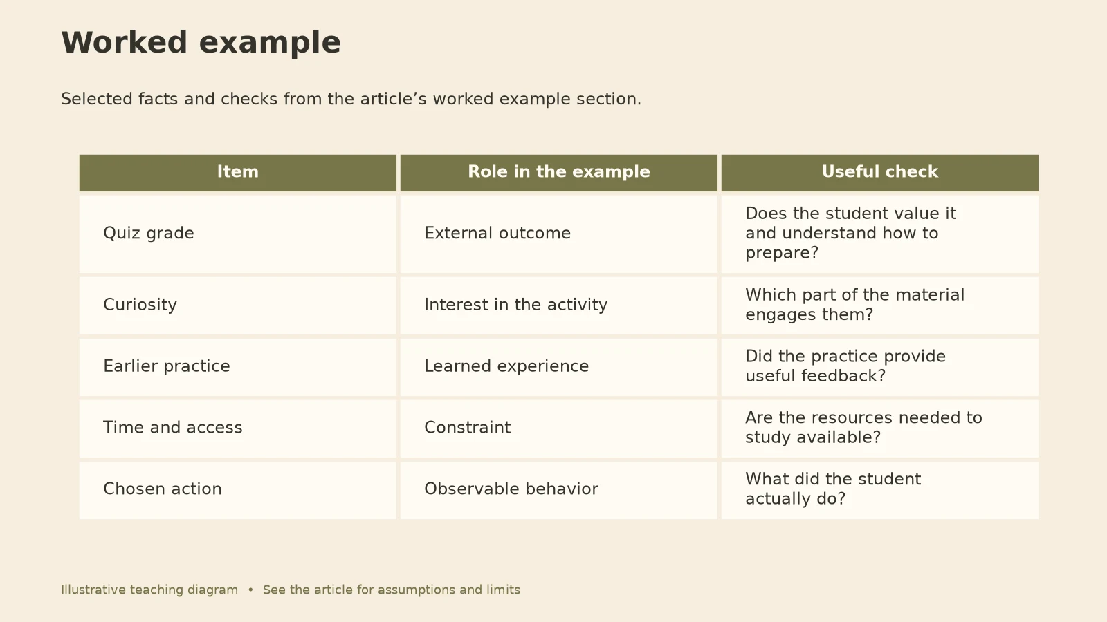 Incentive Theory: Worked example diagram