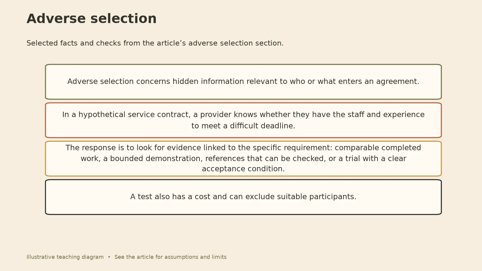 Information Asymmetry: Adverse selection diagram
