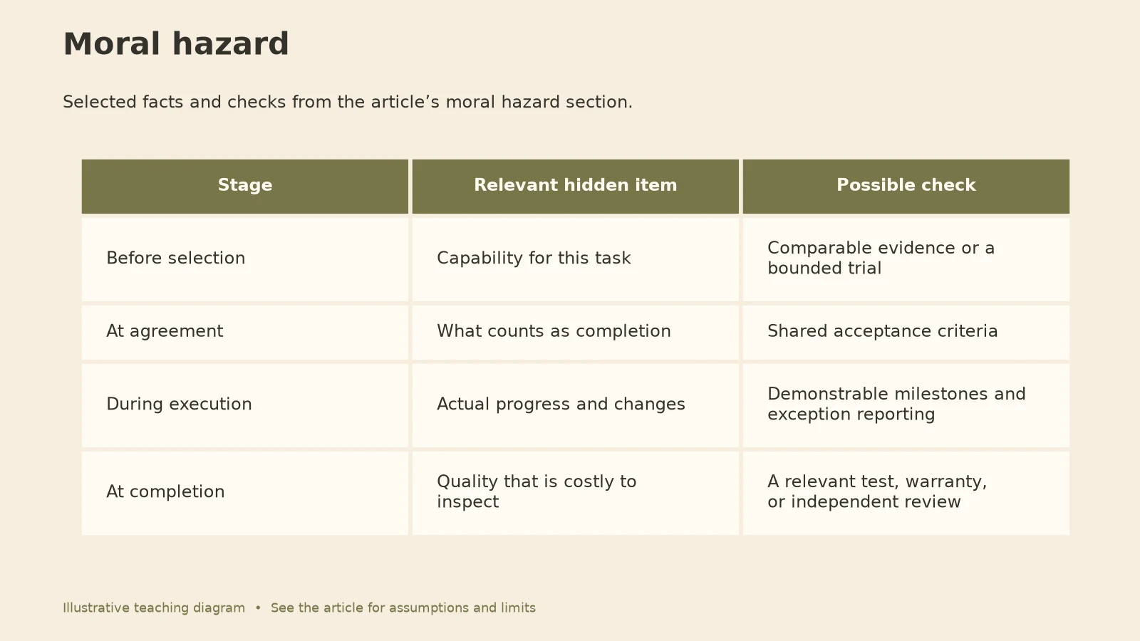 Information Asymmetry: Moral hazard diagram