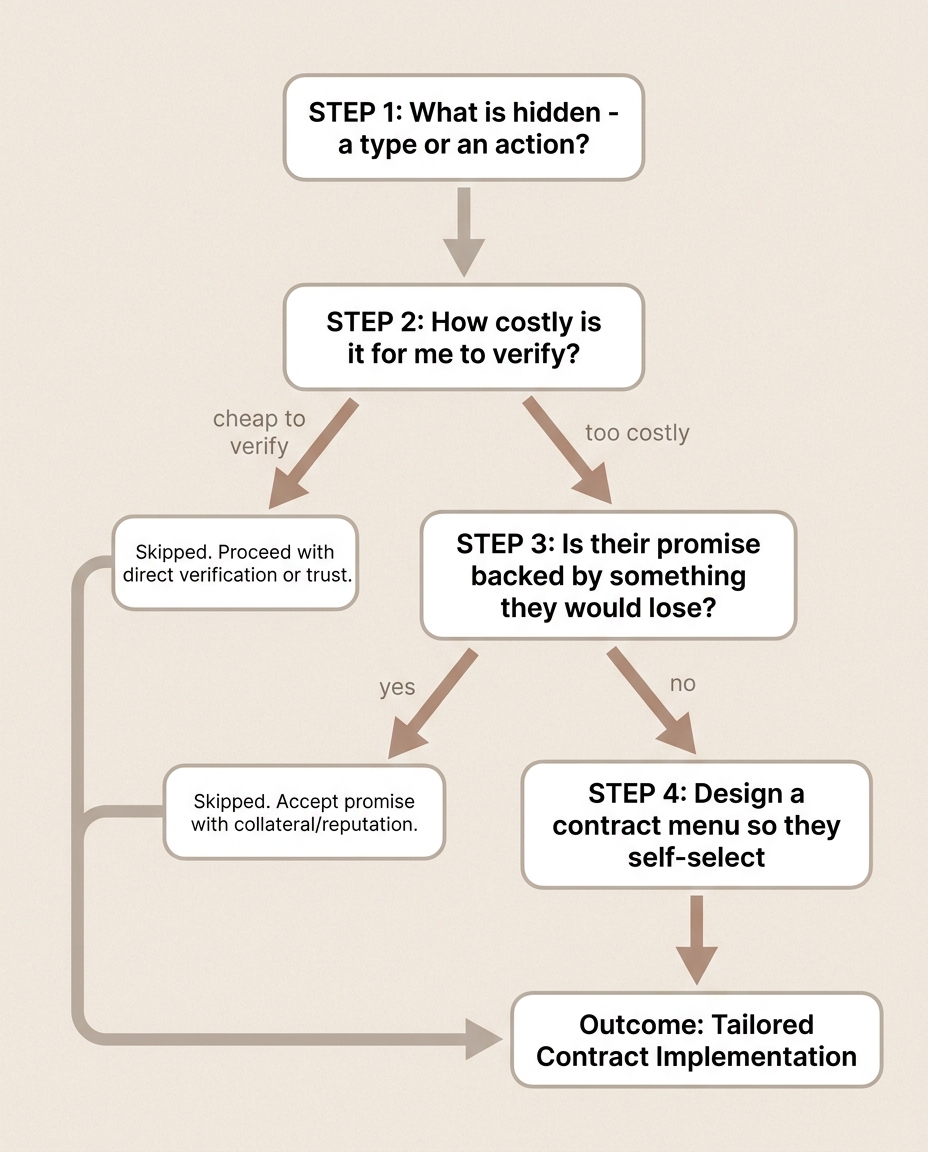 The steps build on each other: verify directly when you can, look for signals when you cannot, and fall back on mechanism design when signals are weak