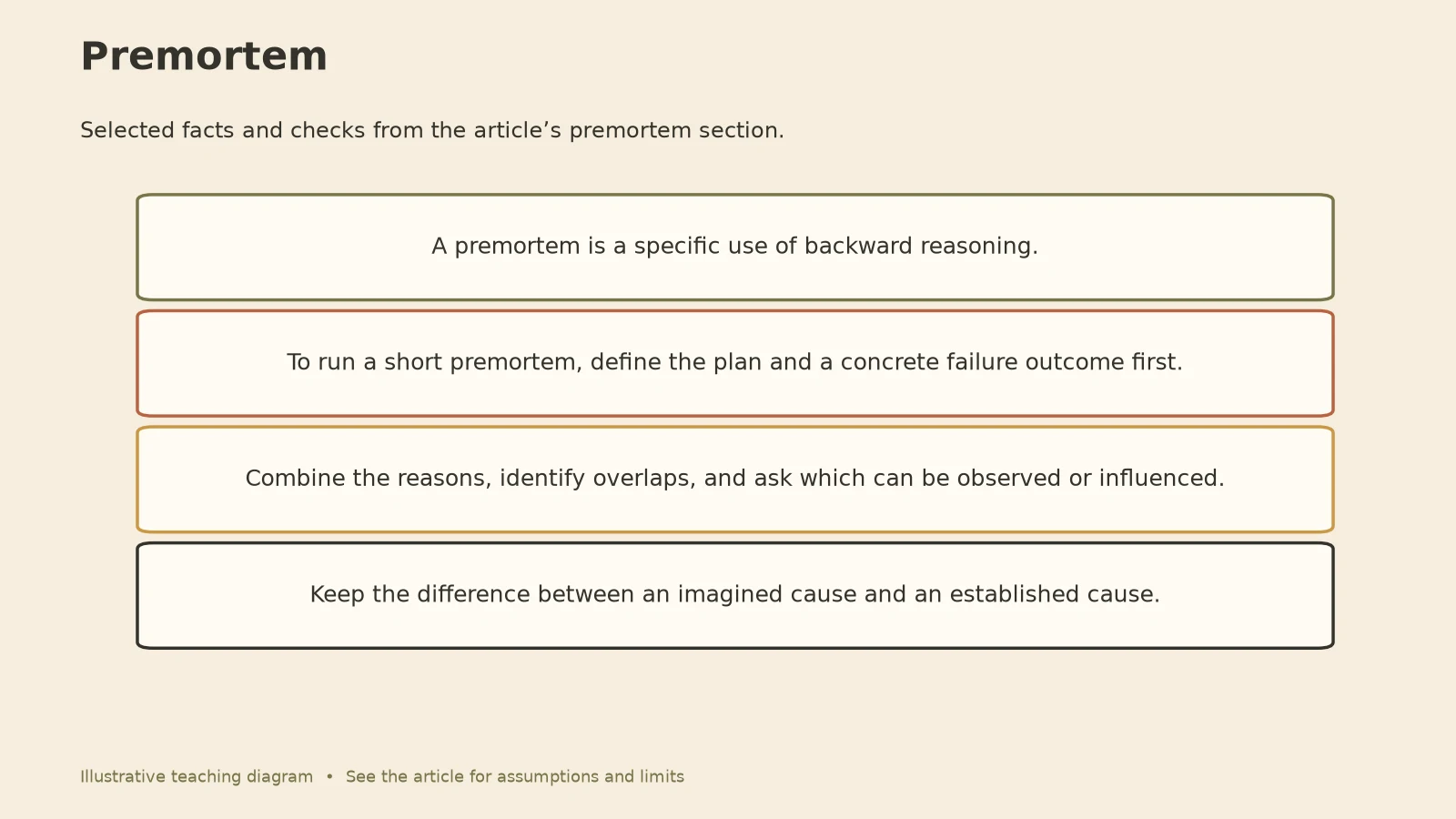 Inversion Mental Model: Premortem diagram