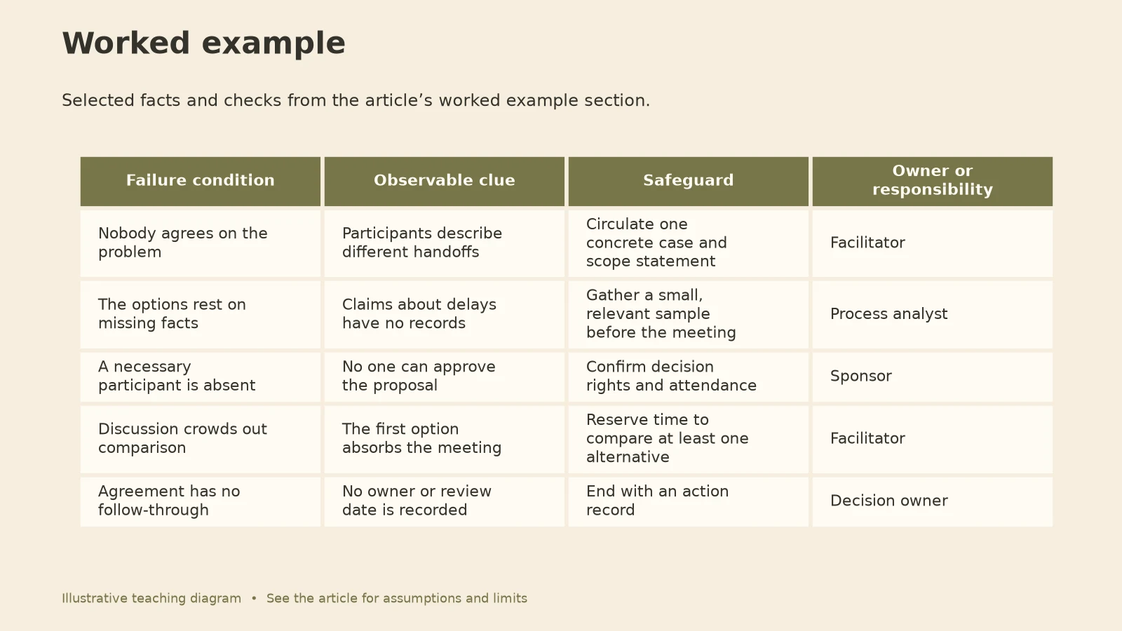 Inversion Mental Model: Workshop failure conditions table
