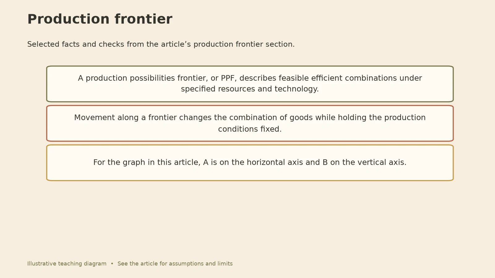 Law of Increasing Opportunity Cost: Production frontier diagram