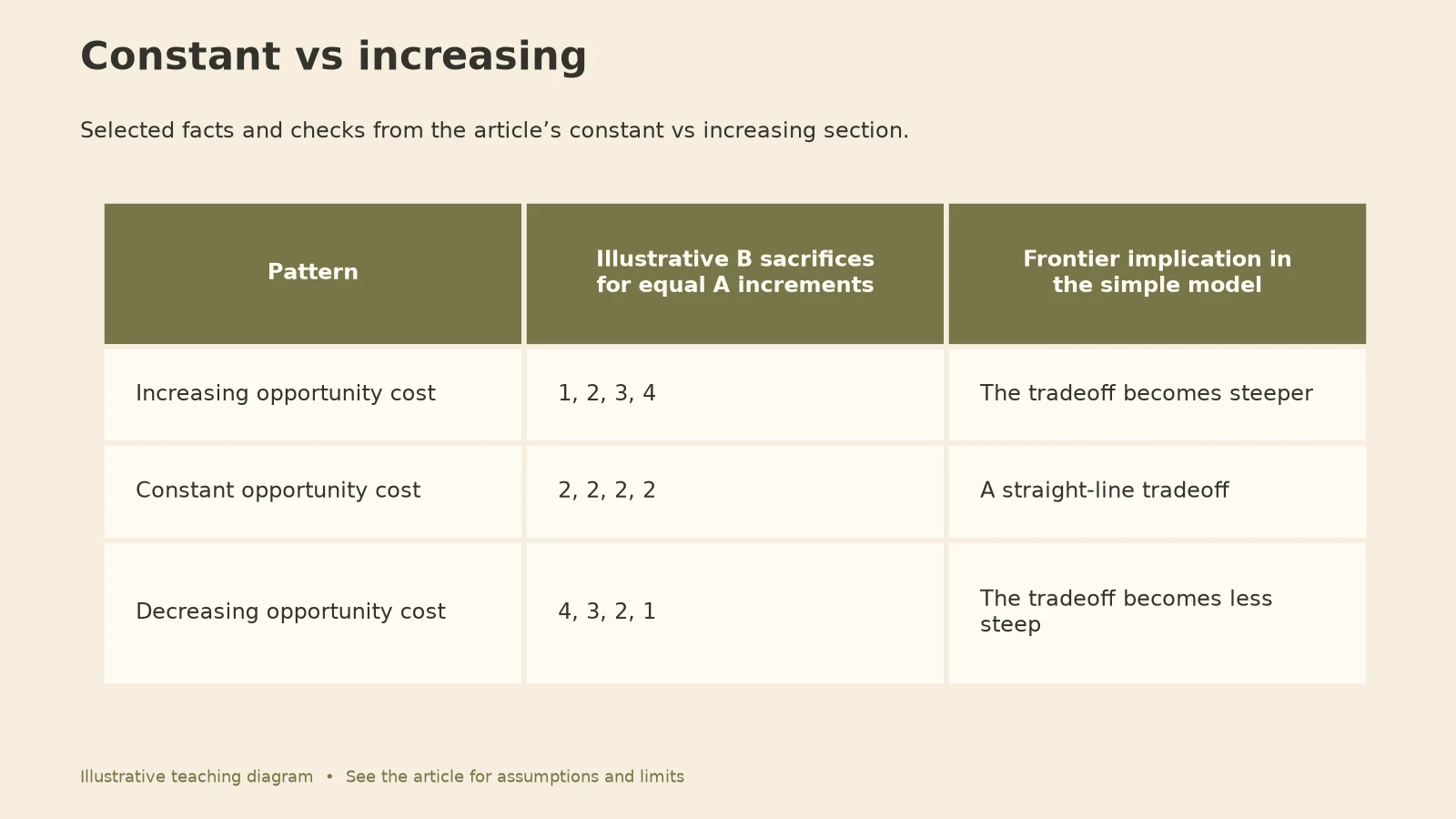 Law of Increasing Opportunity Cost: Constant vs increasing diagram