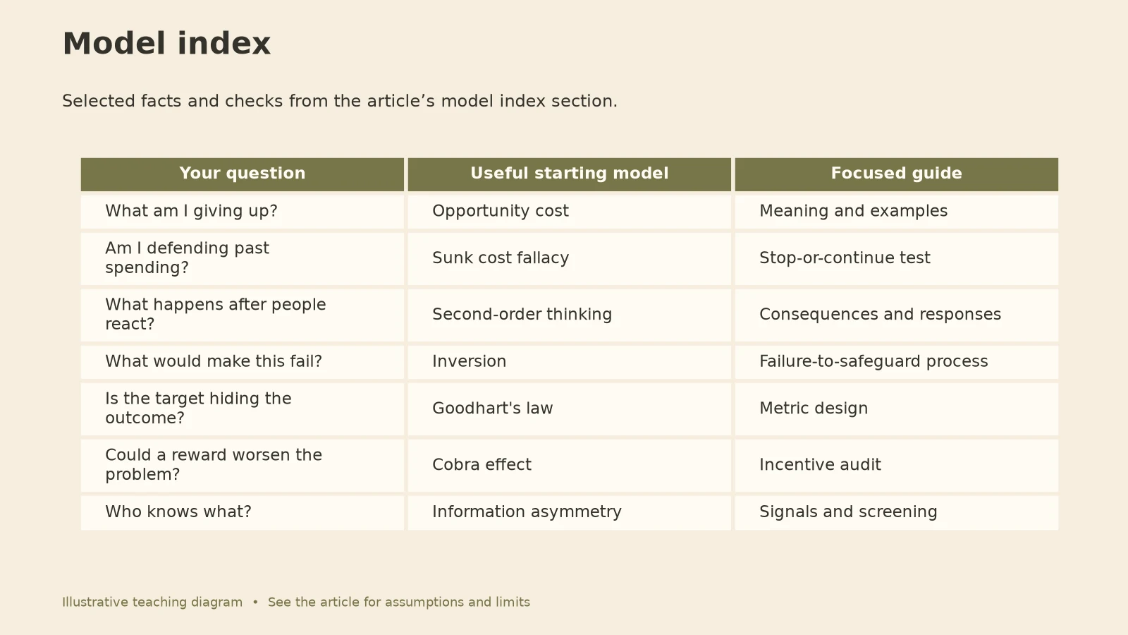 Mental Models: Model index diagram