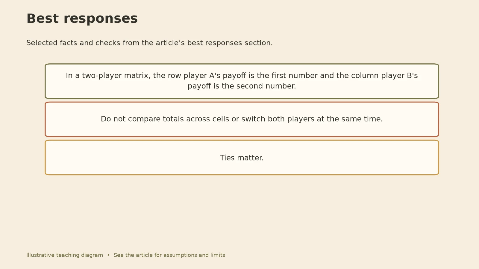 Nash Equilibrium Game Theory: Best responses diagram