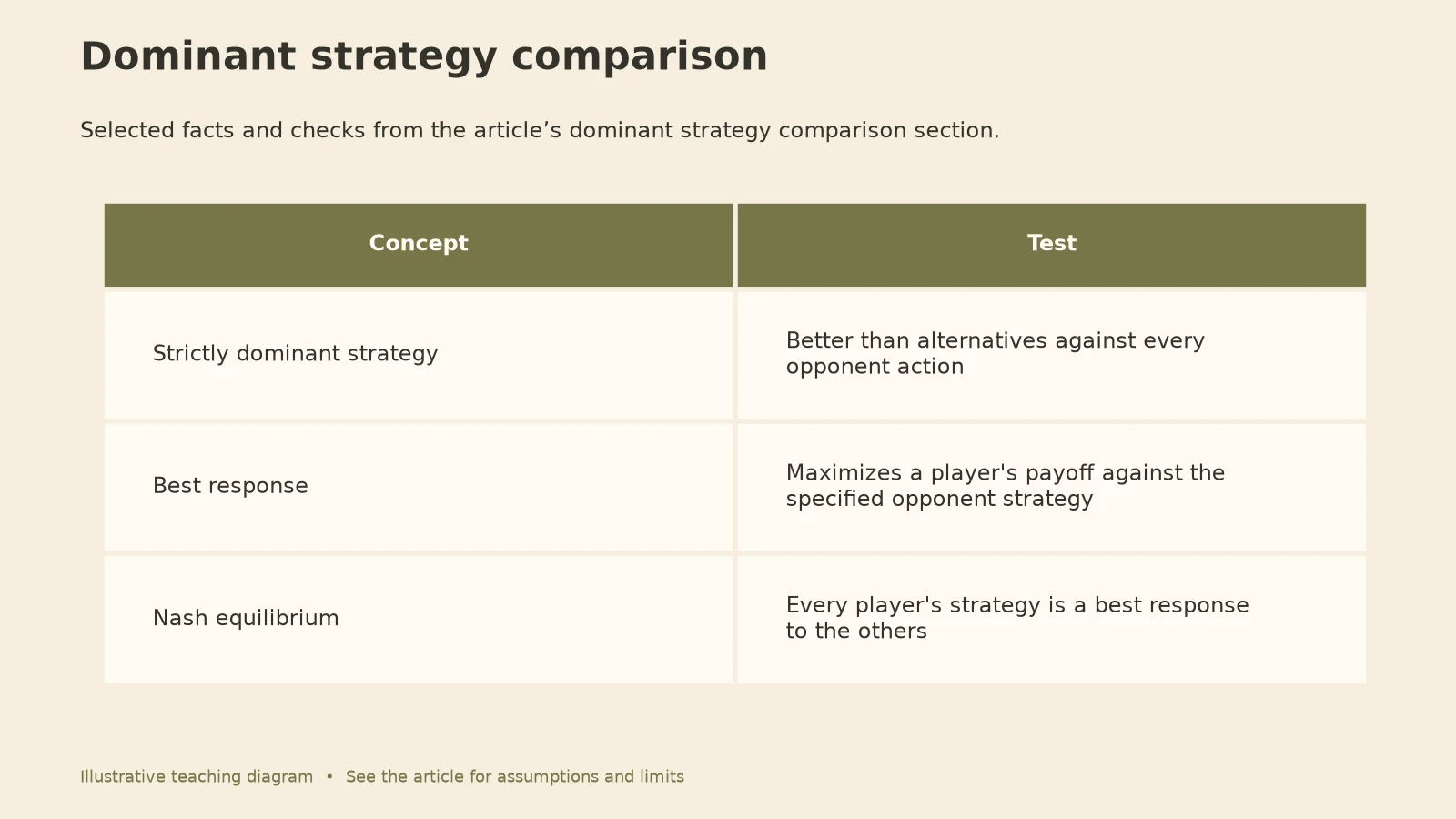 Nash Equilibrium Game Theory: Dominant strategy comparison diagram