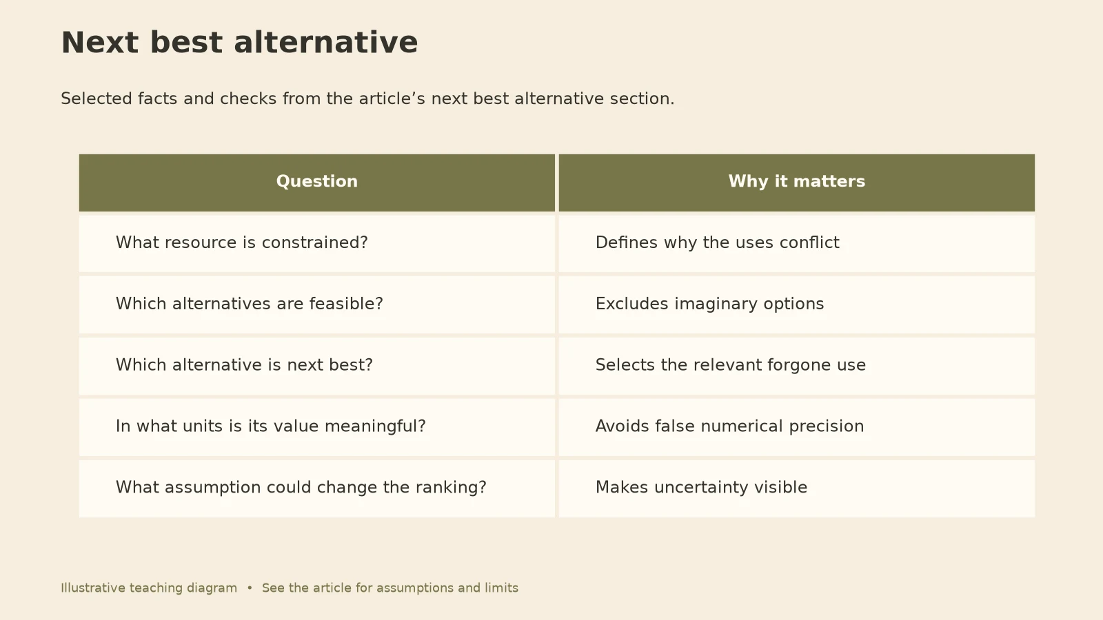 Opportunity Cost: Next best alternative diagram