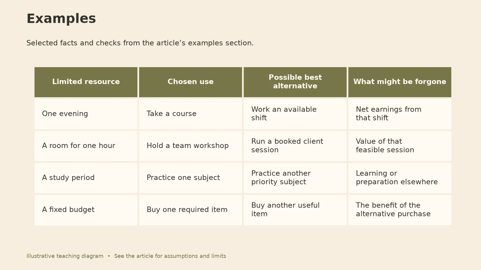 Opportunity Cost: Examples diagram