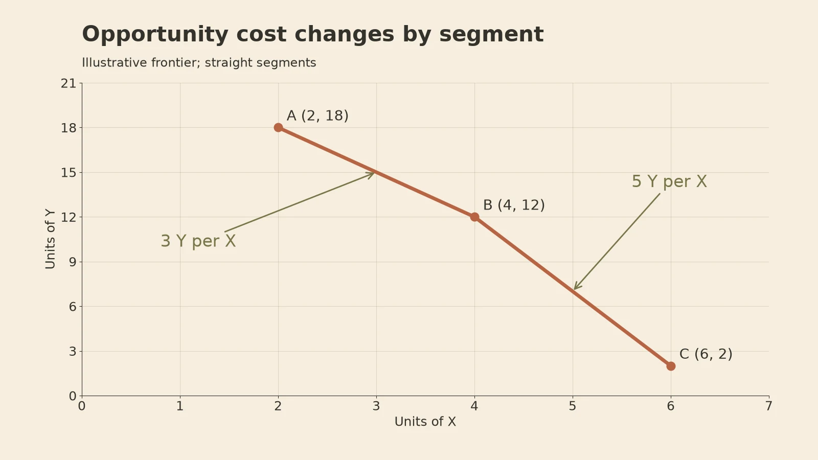 A fictional production frontier connects A at 2 X and 18 Y, B at 4 X and 12 Y, and C at 6 X and 2 Y