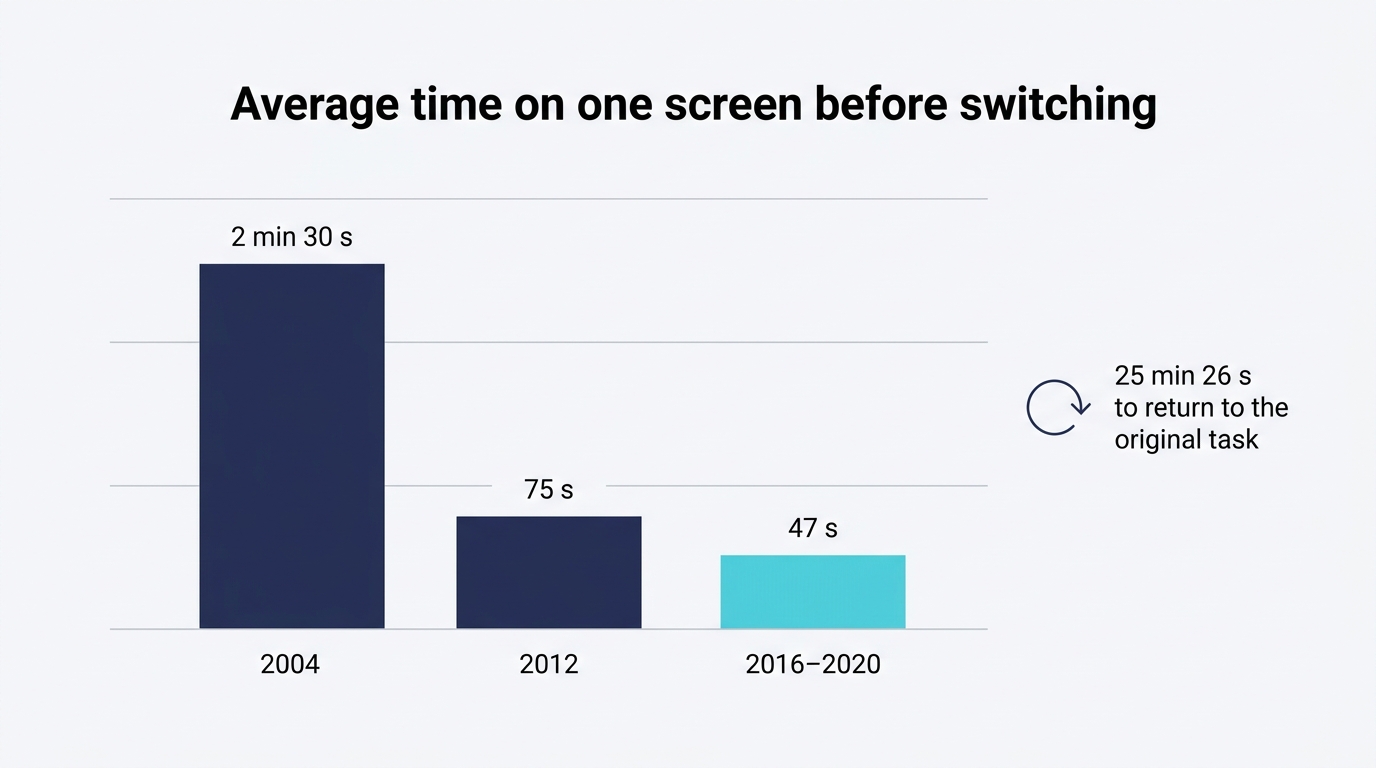 Average time on a single screen dropped from 2 min 30 s (2004) to 47 s (2016–2020), while returning to an interrupted project takes over 25 minutes. Data: Gloria Mark, UC Irvine.