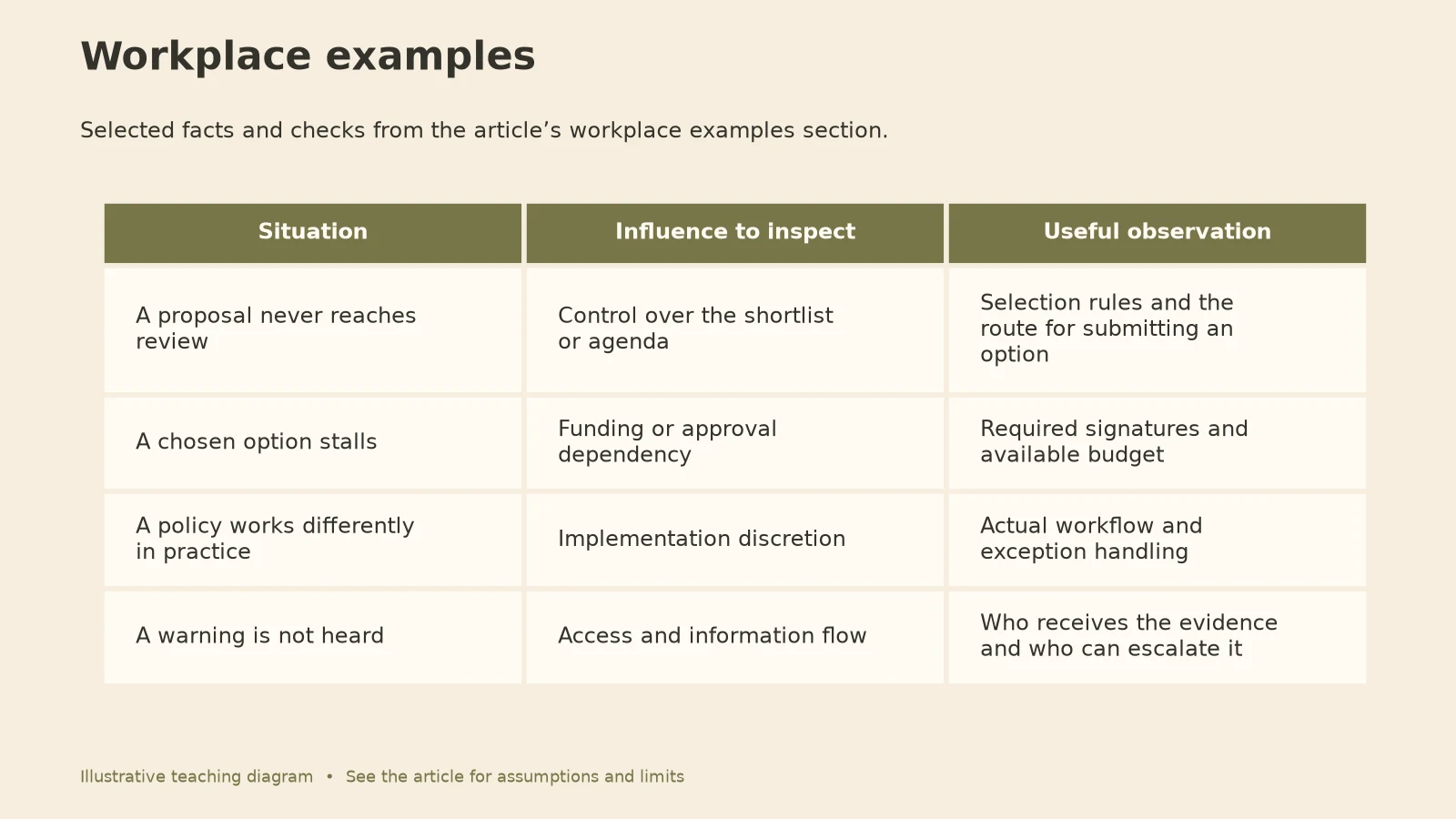 Power Dynamics in the Workplace: Workplace examples diagram