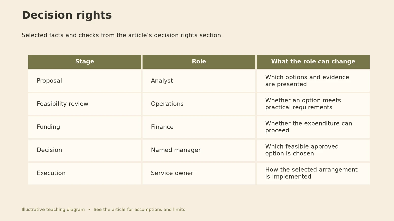 Power Dynamics in the Workplace: Decision rights diagram