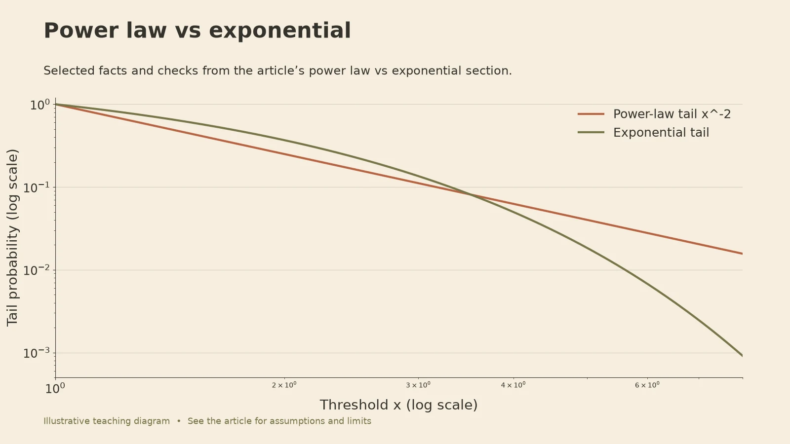 Power Law: Power law vs exponential diagram