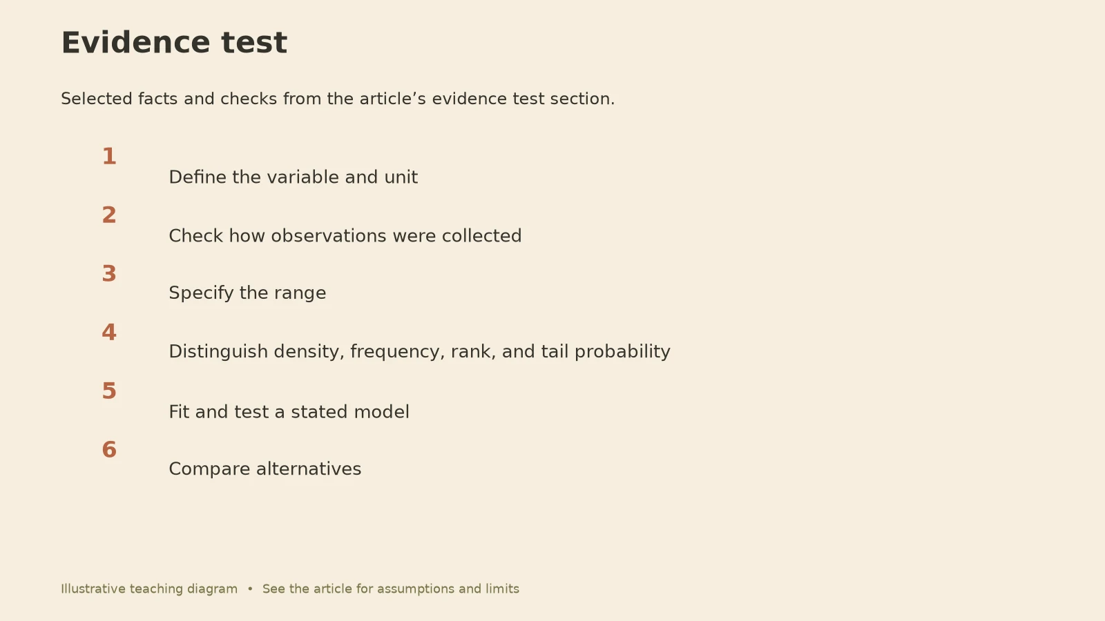 Power Law: Evidence test diagram