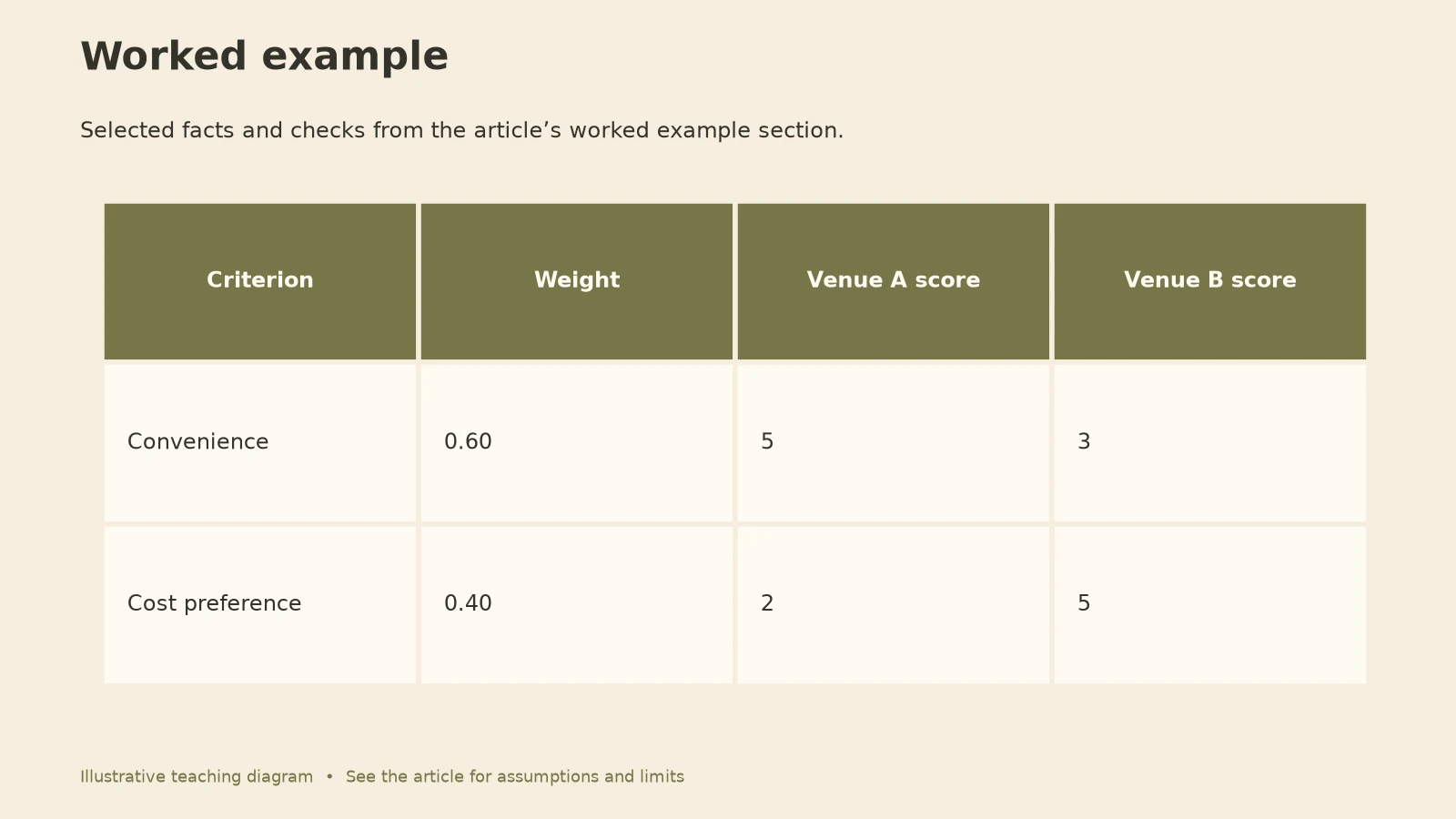 Rational Decision Making Model: venue scoring table