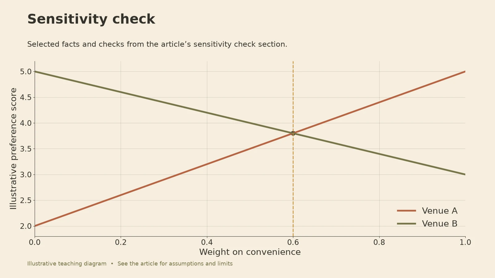 Rational Decision Making Model: Sensitivity check diagram