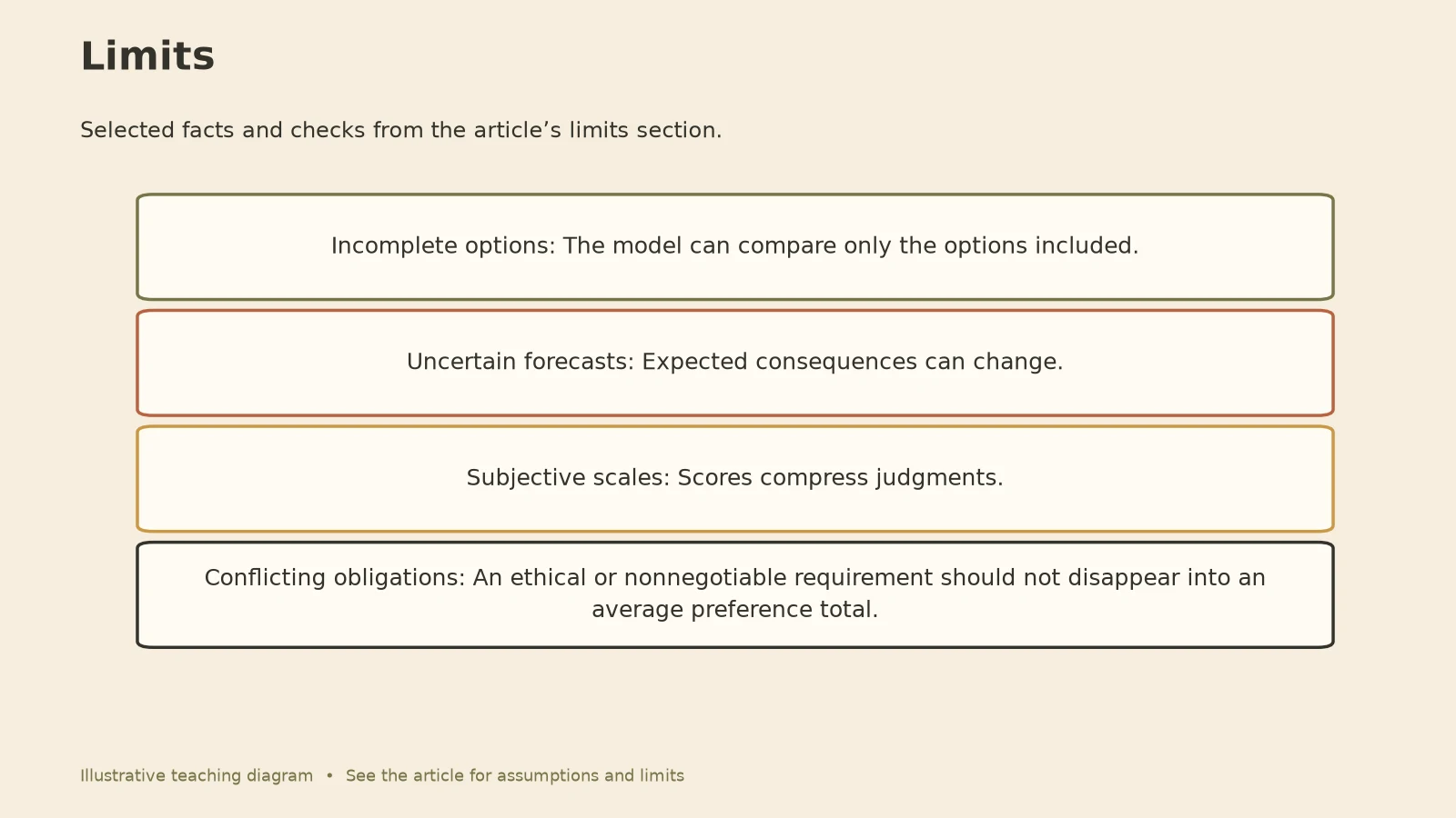 Rational Decision Making Model: Limits diagram