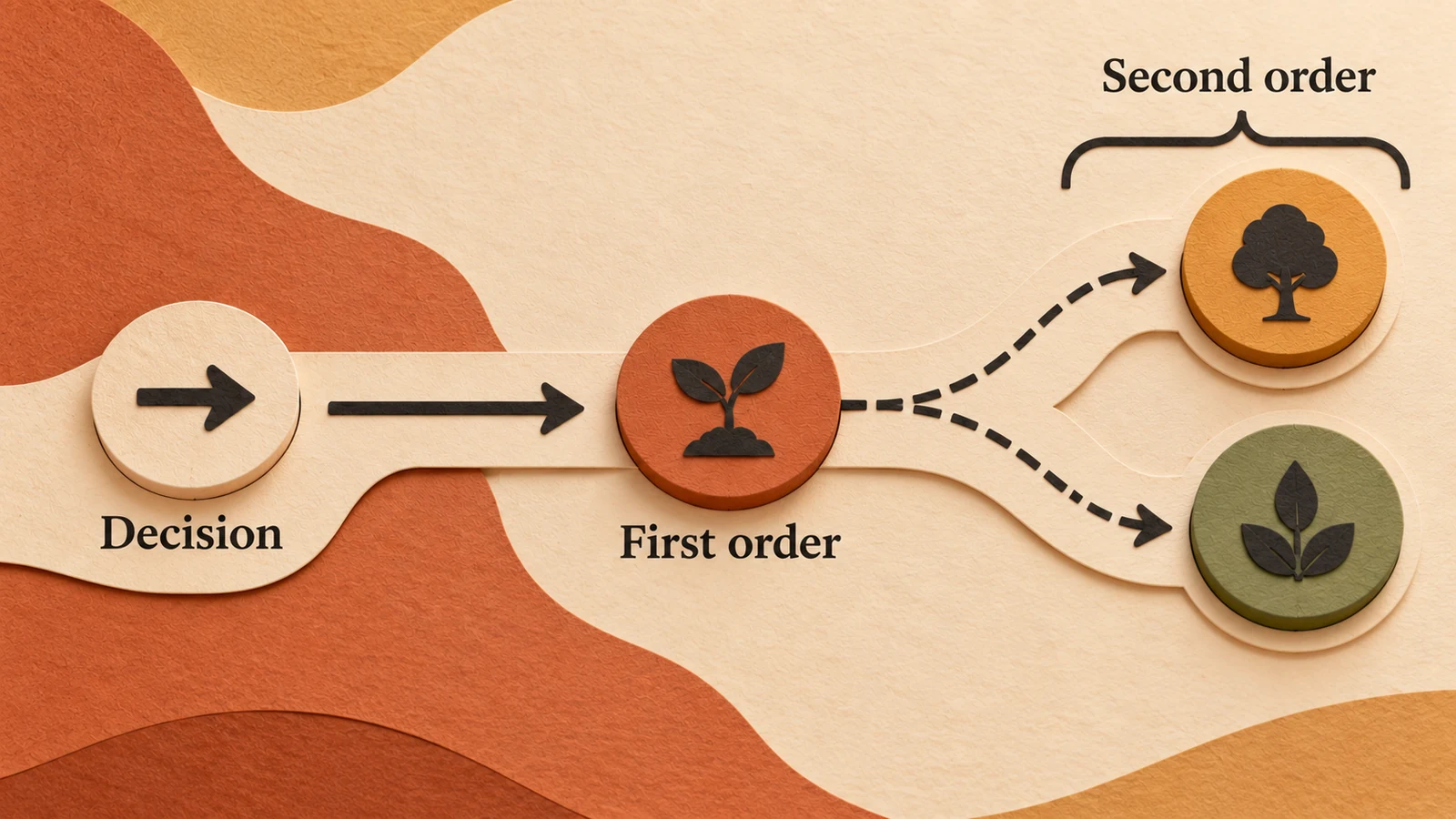 First-order thinking stops at the direct effect while second-order thinking examines conditional branches