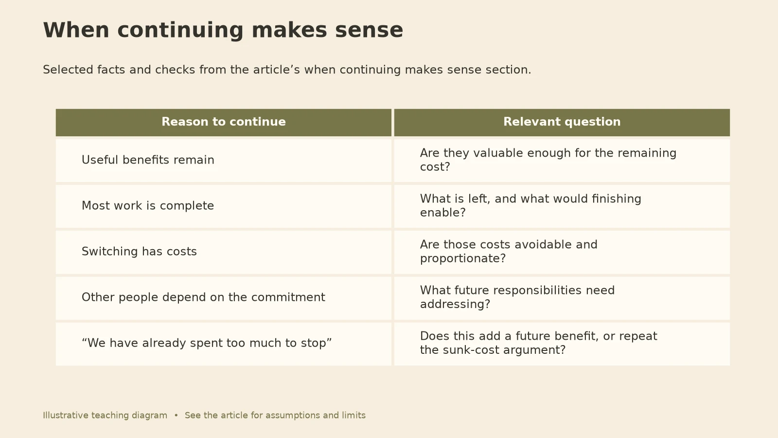 Sunk Cost Fallacy: When continuing makes sense diagram