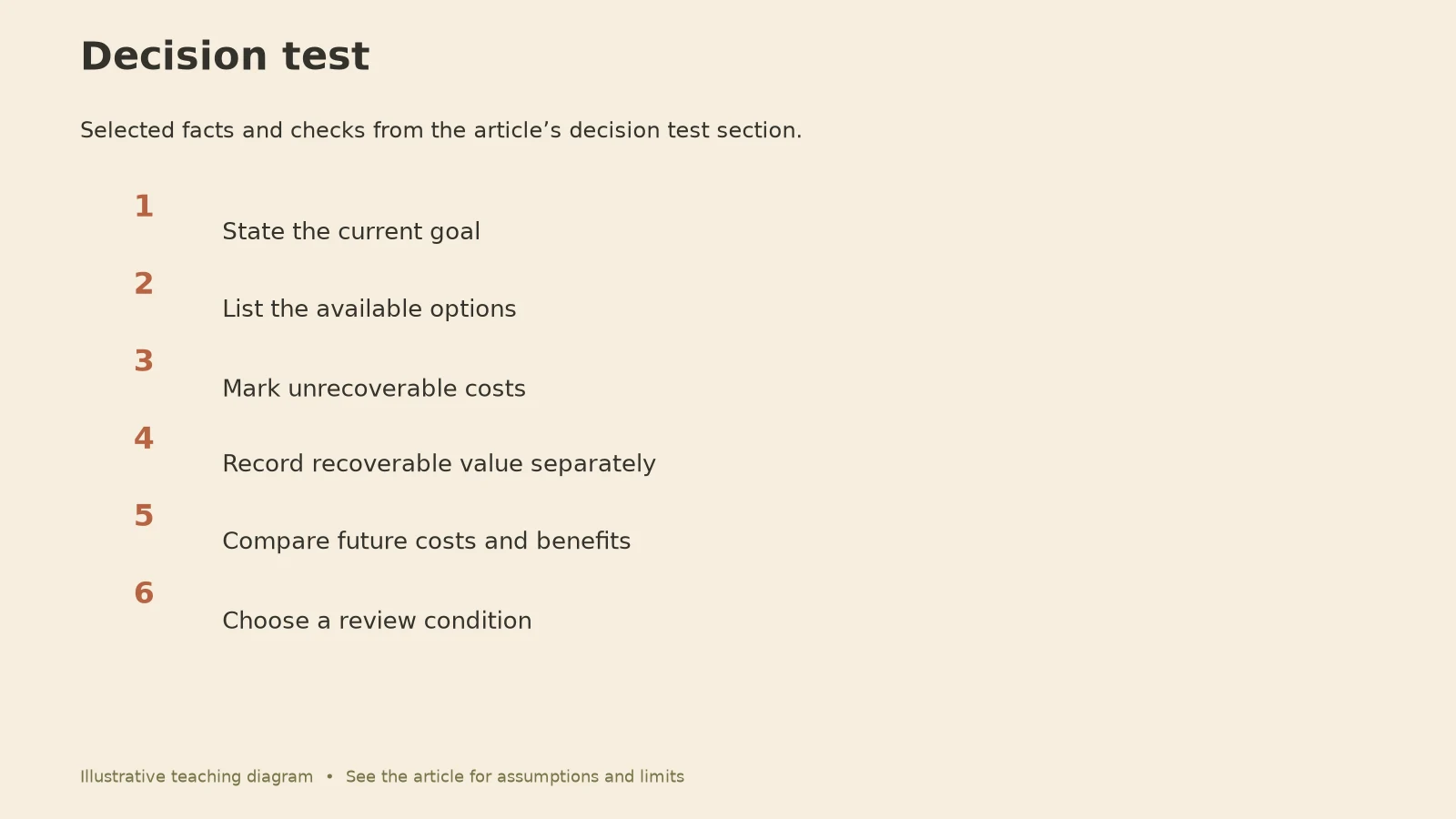 Sunk Cost Fallacy: Decision test diagram