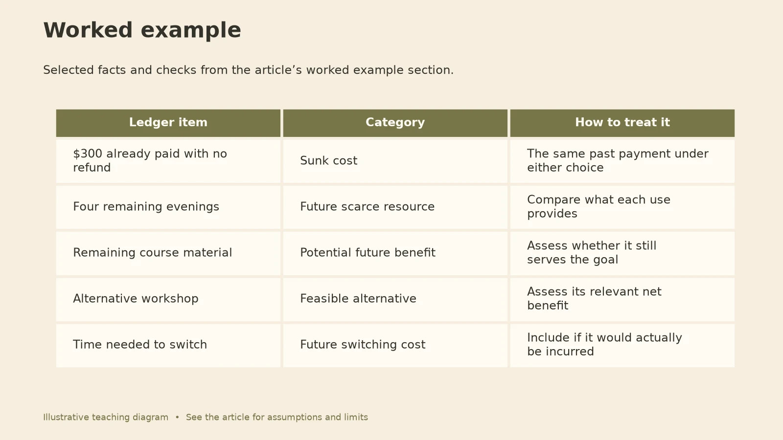 Sunk Cost Fallacy vs Opportunity Cost: course ledger table