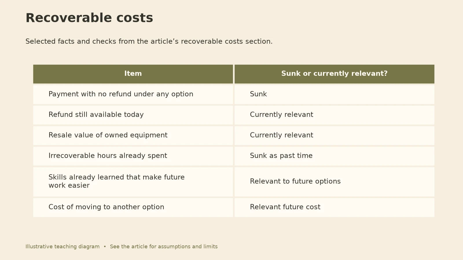 Sunk Cost Fallacy vs Opportunity Cost: Recoverable costs diagram